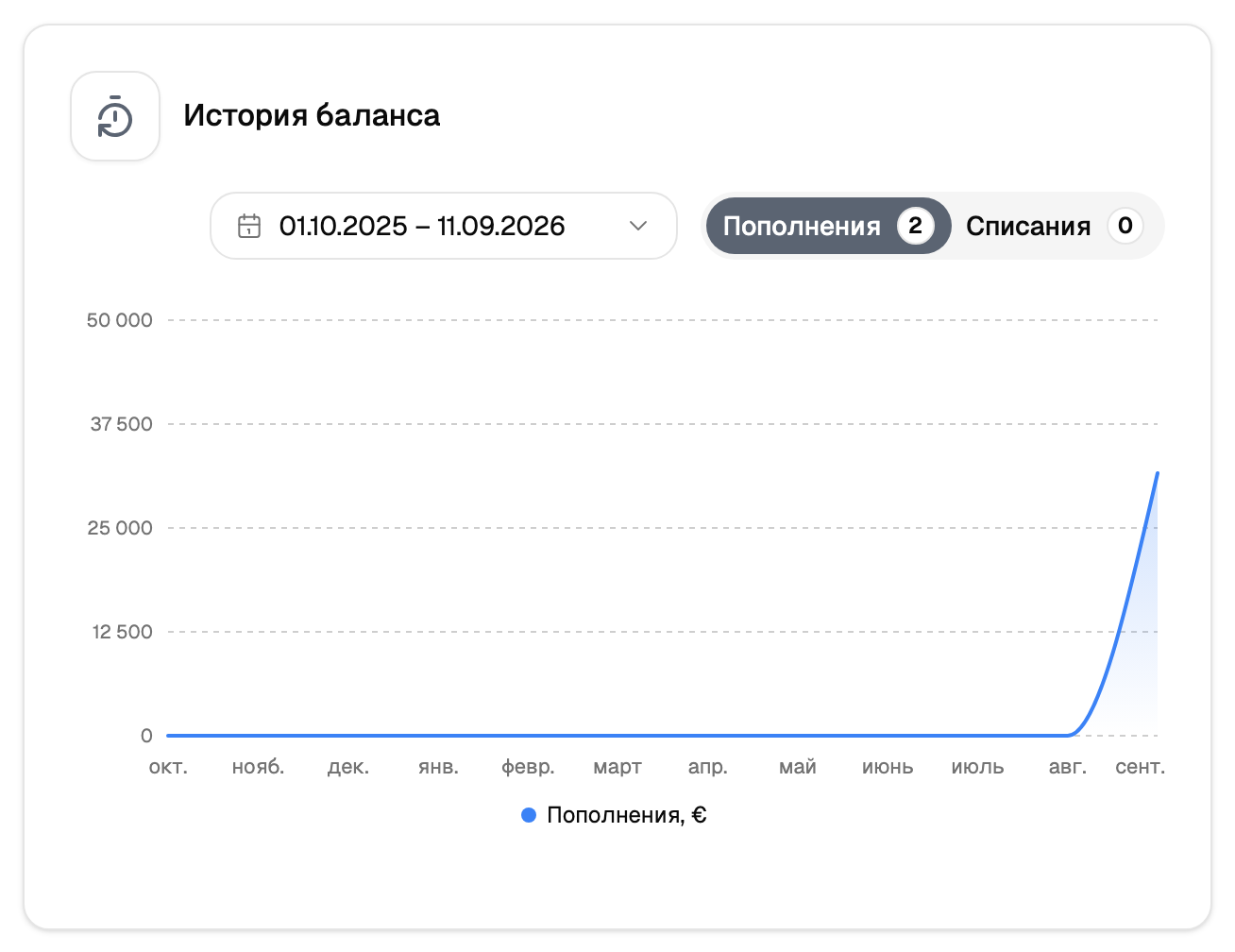 Последнее движение средств